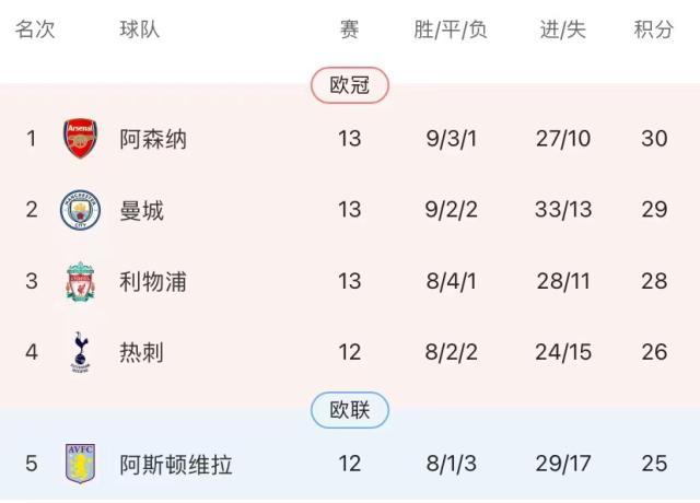 1700961632215028232.jpg 九游娱乐入口-【复盘】阿森纳重回榜首,哈弗茨“铁树开花”