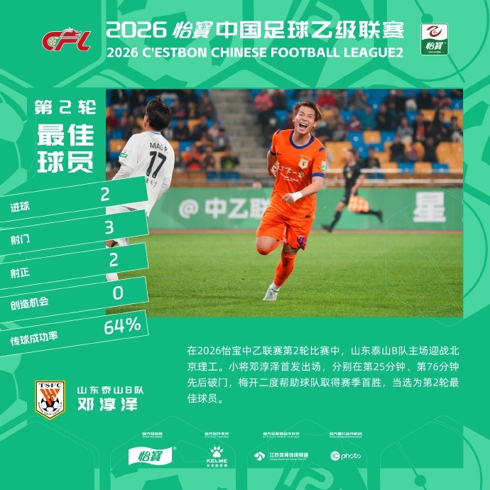 九游娱乐-双响助泰山B队4-1大胜，21岁邓淳泽当选中乙第2轮最佳球员